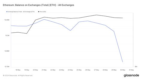 Ethereum Whales Dive Into Eth For 37k Should You Join