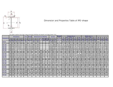 6 Dimension And Properties Table Of Ipe Shape