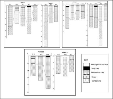 Electrical Resistivity Sounding Curves And Its Model Description