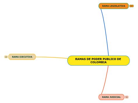 Ramas De Poder Publico De Colombia Mind Map