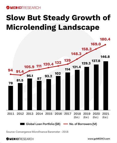 27 Microfinance Statistics You Need To Know