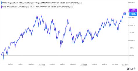 Msci Acwi Vs Ftse All World Differences And Performance Data