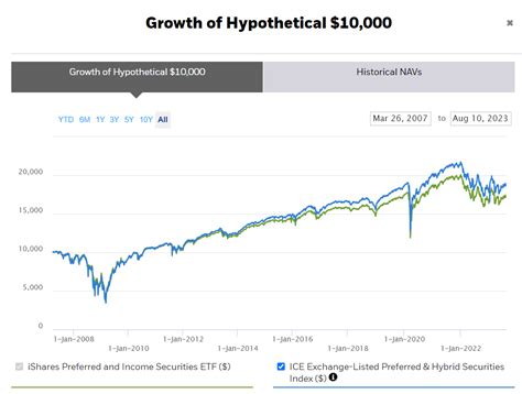 IShares Preferred And Income ETF Long Term Loser On Income And Price