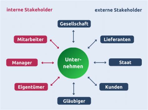 Csr Definition Beispiele Erste Schritte