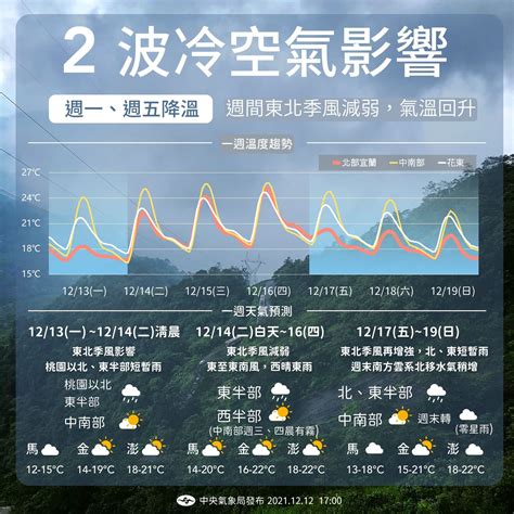 2波冷空氣陸續殺到！低溫15度時間出爐 一圖秒懂未來一週天氣 Ettoday生活新聞 Ettoday新聞雲