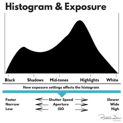 How To Use The Histogram To Capture Better Photos Histogram