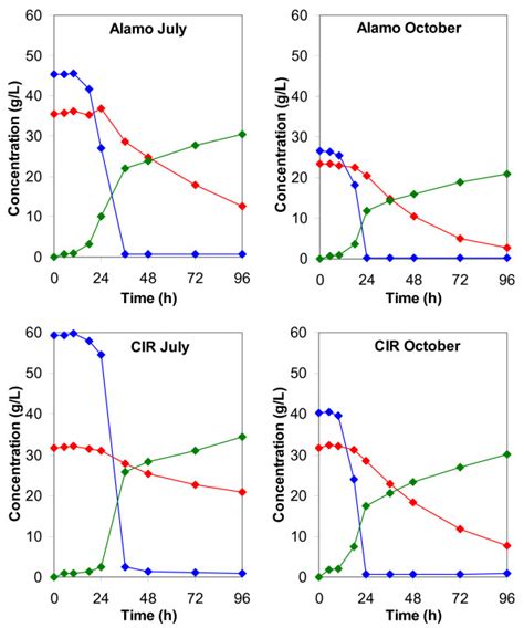 Fermentation Profiles Glucose Blue Xylose Red And Ethanol