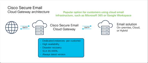 Cisco Secure Email Gateway And Cisco Secure Email And Web Manager Data Sheet Cisco