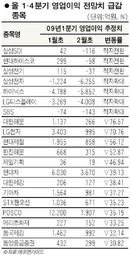 먹을거리 업종 빼곤 실적전망 줄줄이 하향 서울경제