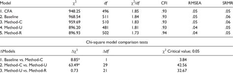 Chi Square Goodness Of Fit Values And Model Comparison Tests Download Scientific Diagram