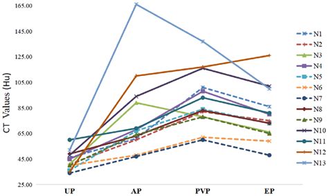 The Attenuation Of Tumor Major Components In Each Cect Phase Up