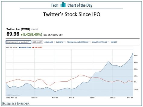 Il Prezzo Delle Azioni Twitter Continua A Salire Senza Apparenti