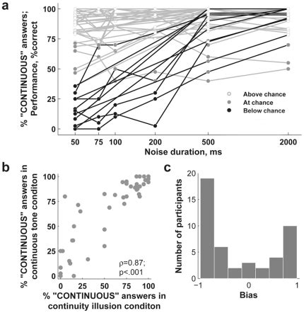 individual performance   continuous tone  spectrally remote