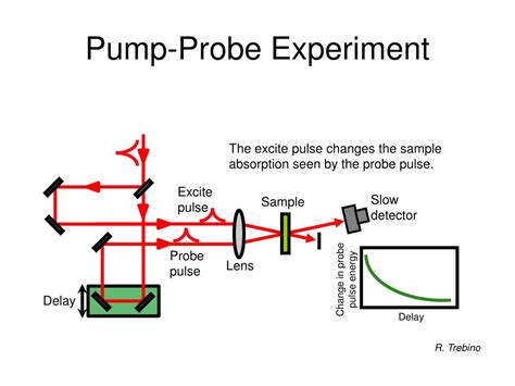 Ppt Laser Pulse Generation And Ultrafast Pump Probe Experiments