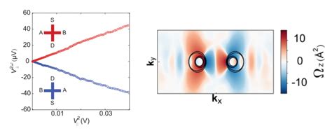 Cnr SPIN A Strong Non Linear Hall Effect In Bilayer MoTe2