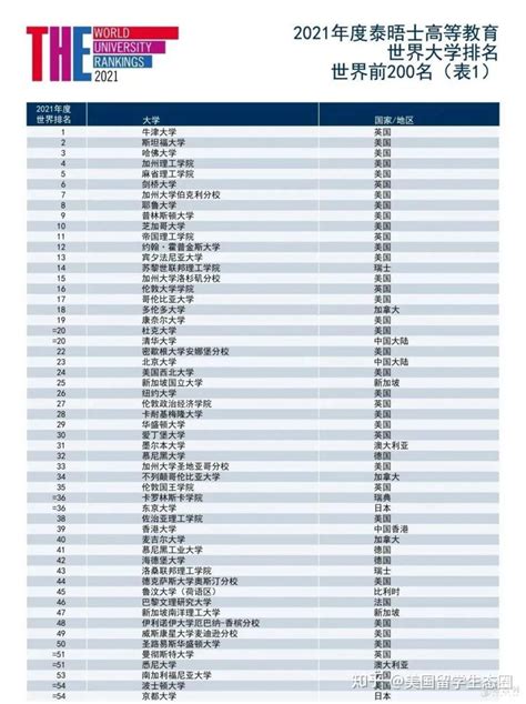 最新！2021泰晤士the世界大学排名发布！ 知乎