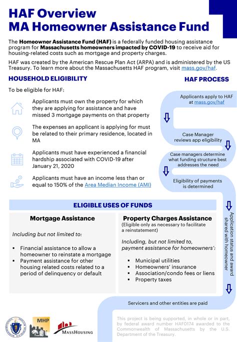 Haf Overview Ma Homeowner Assistance Fund Healthy Chelsea