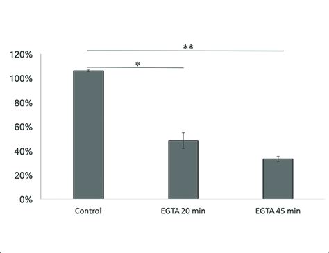 Teer Measurement Before And After Egta Treatment Values Are Presented