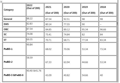 Upsc Notes On Twitter Last Years Cse Prelims Cutoff Upsc Upsc