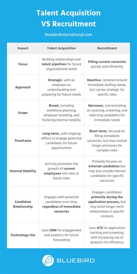 Talent Acquisition Vs Recruitment Which One Do You Need