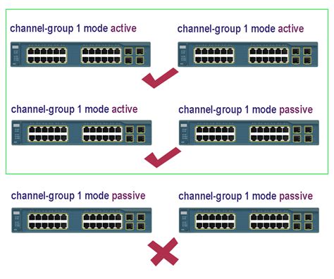 Link Aggregation Control Protocol Lacp Explained