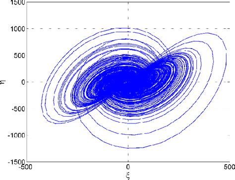 Figure 1 From A New Chaotic Dynamical System With A Saddle And Two