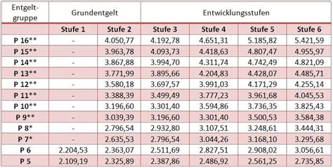 TVöD P Pflege Entgeltordnung für Beschäftigte im kommunalen Bereich