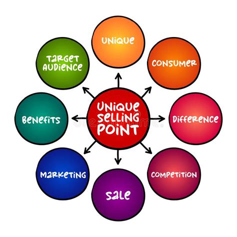 Unique Selling Point Business Model Canvas Is The Marketing Strategy