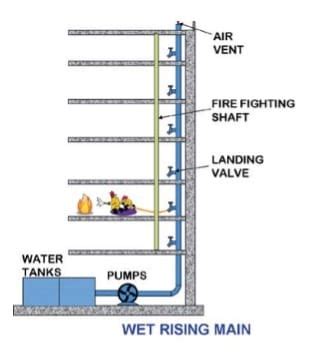 Wet Dry Risers Firetecnics Systems