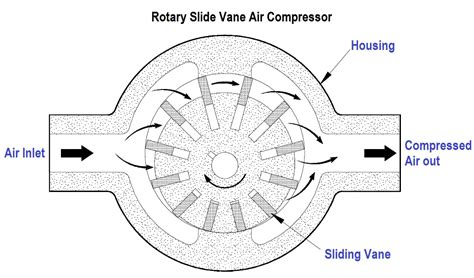 Wiring A Rotary Compressor schematic rotary compressor diagram diagram rotary screw compressor ...