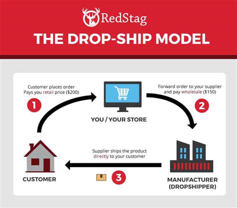 Is The Dropshipping Business Model Right For You Red Stag Fulfillment