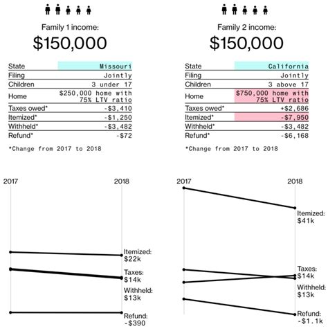 tax    groups flowingdata