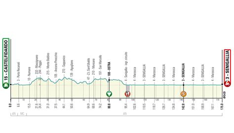 Tirreno Adriatico Parcours Et Profils Des Tapes De L Dition