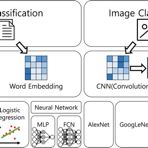 Deep Learningbased Multimodal Classification System Download