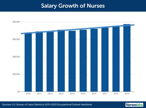 Nurse Salary 2021 How Much Do Registered Nurses Make Nurseslabs