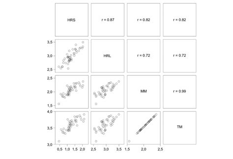 Figure A1 1 Correlation Matrix Of Log Transformed Movement Variables