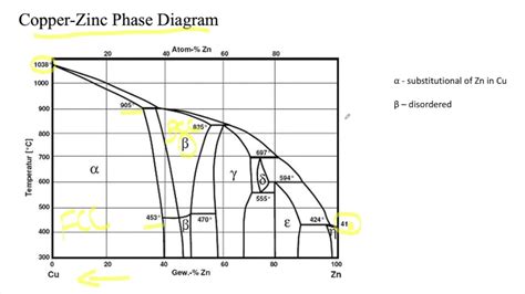 Phase Diagram Of Cu Zn System Diagram Mg Zn Phase Diagram