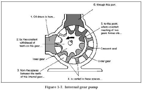 Hydraulic Gear Pumps