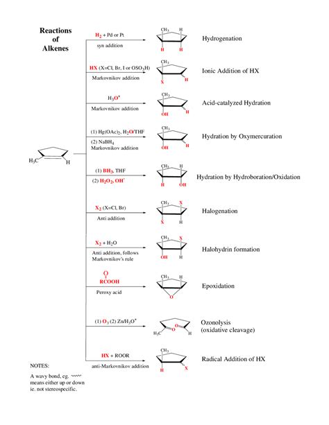 Reactions of Alkenes - Organic Chemistry | CHEM 2443 - Docsity