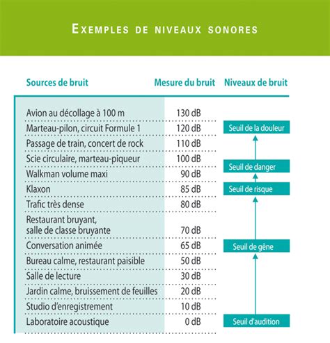 Bruit Les Cahiers Du Dd Outil Complet