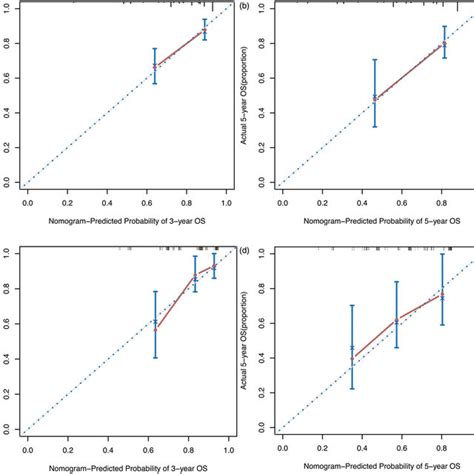 Calibration Curves For Predicting The 3 And 5 Year OS Of Early Stage