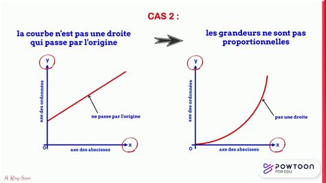 Comment Prouver La Proportionnalit Partir D Un Graphique Youtube