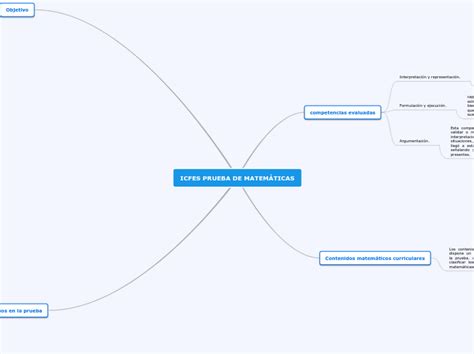 Icfes Prueba De Matem Ticas Mindomo Mind Map