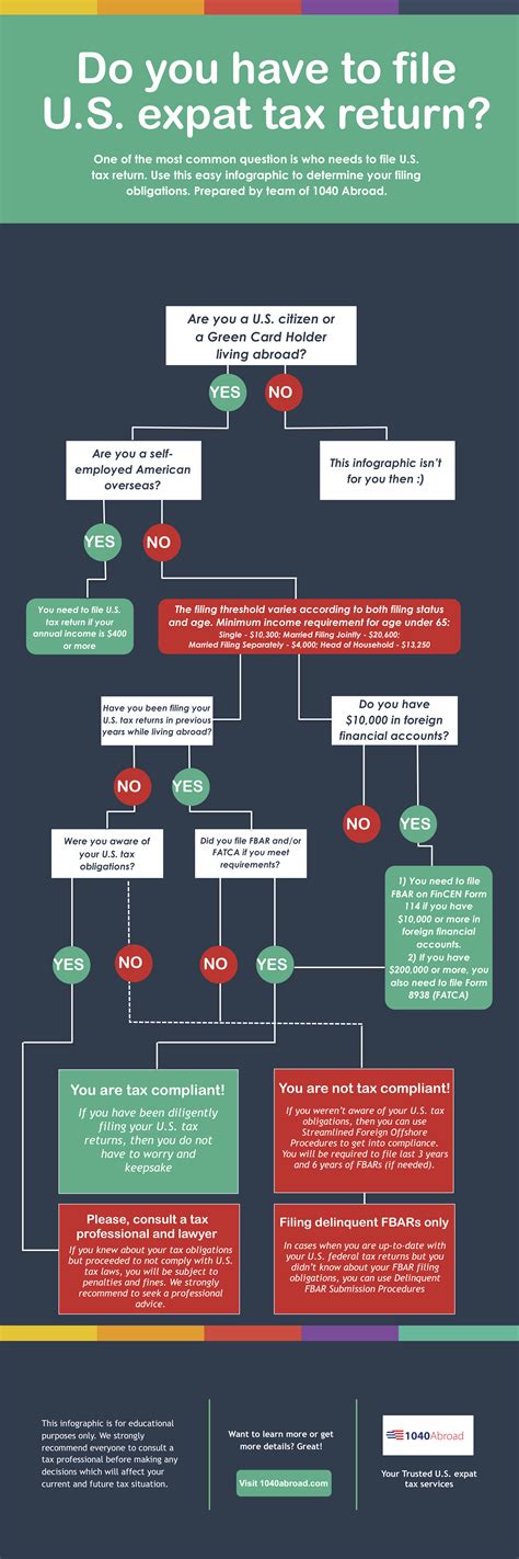 Do You Have To File U S Expat Tax Return As American Living Abroad