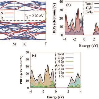 A Projected Electronic Band Structure B DOS And C PDOS Of The