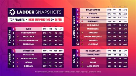 Tft Rising Legends Emea On Twitter The Rising Legends Ladder Is