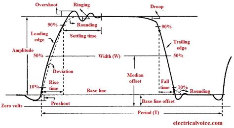 Pulse Characteristics and Terminology | Electricalvoice