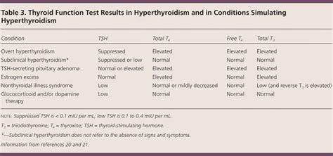 Hyperthyroidism Diagnosis And Treatment Aafp