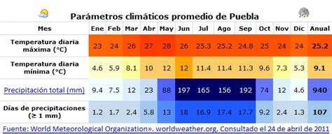 Puebla Climatologia