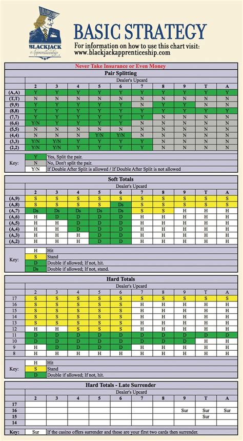 Blackjack Strategy Charts for Winning Hands